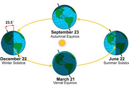 Behind the Forecast: Why our seasons change