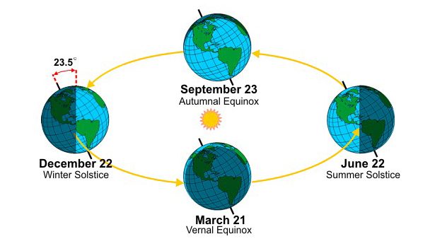 Behind the Forecast: Why our seasons change