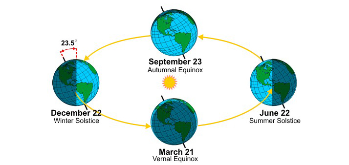 Behind the Forecast: Why our seasons change